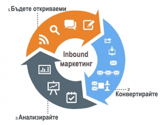 Inbound маркетинг - новият капан за клиенти